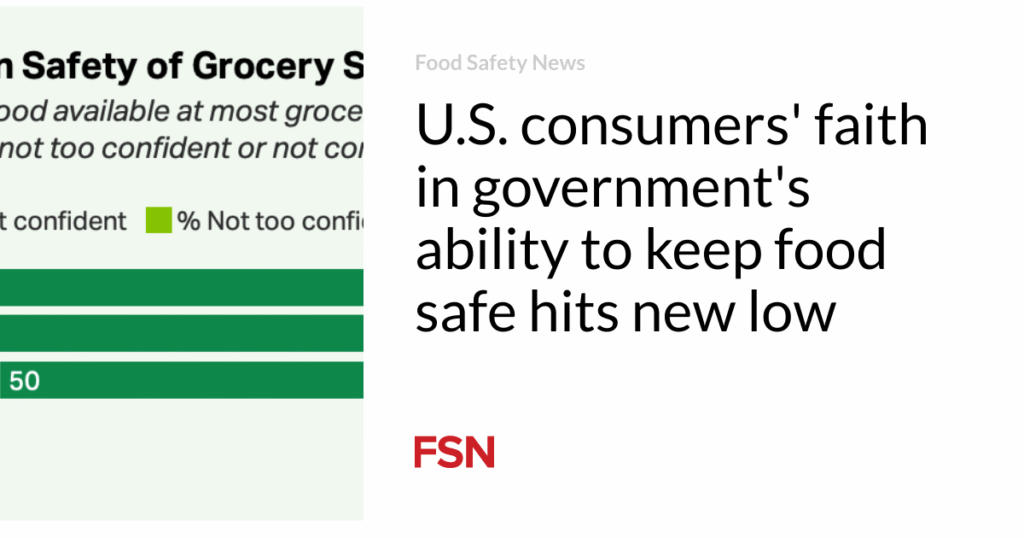 U.S. consumers' faith in government's ability to keep food safe hits new low
