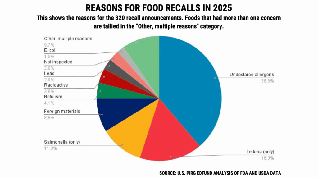 Report shows shortcomings in recall system