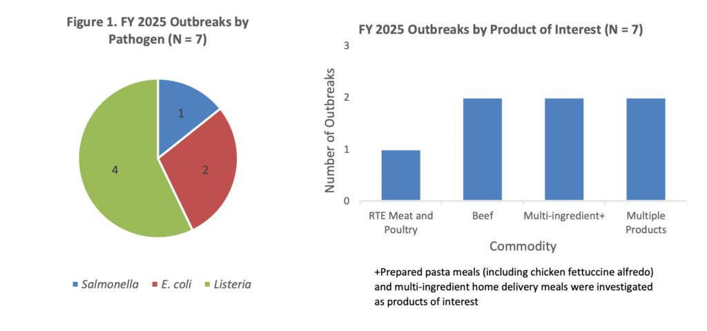 USDA reports Listeria was top cause of outbreaks it investigated in FY 2025
